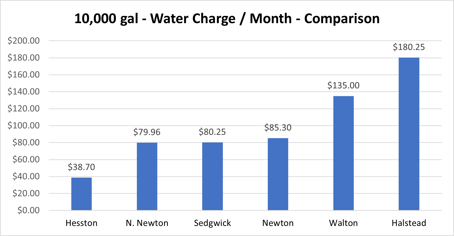 2023 Water Rate Comparison Graph